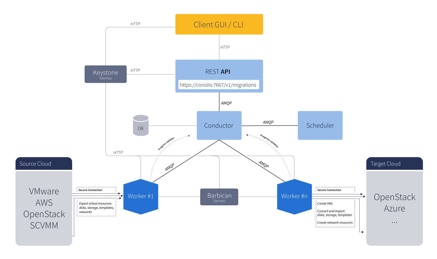 Coriolis® – Cloud Migration as a Service - Cloudbase Solutions