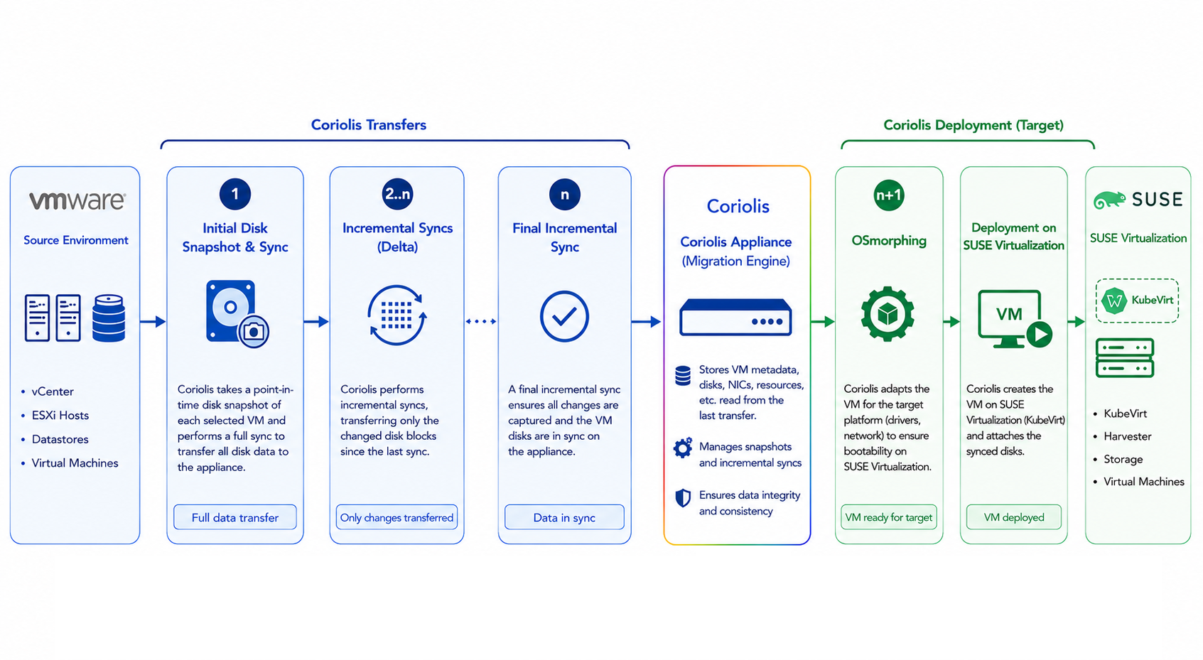 KubeVirt and Harvester Coriolis Plugin - Cloudbase Solutions